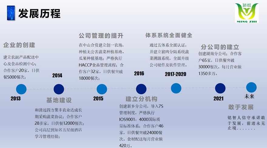銘智餐飲發展歷程